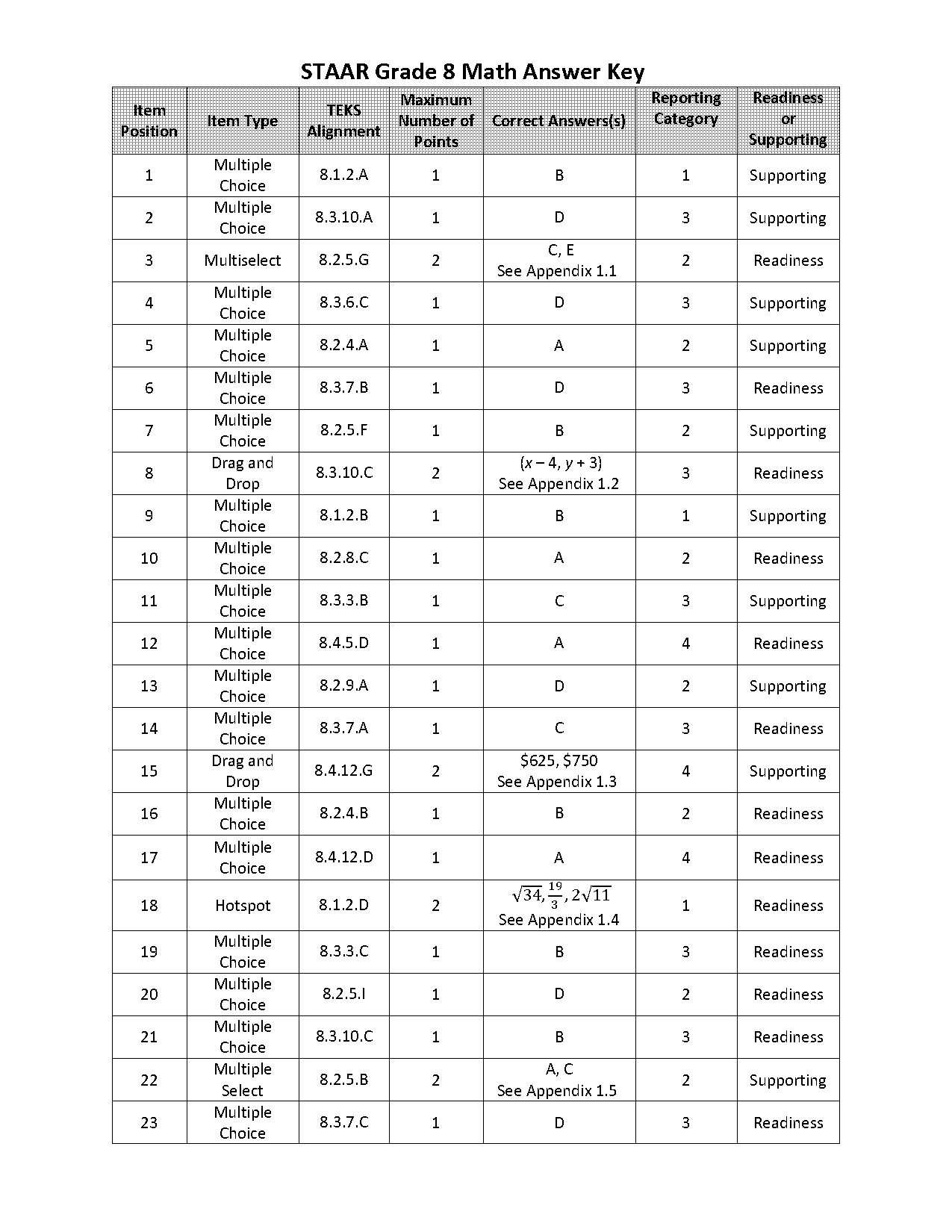 how can you find the y intercept from a table